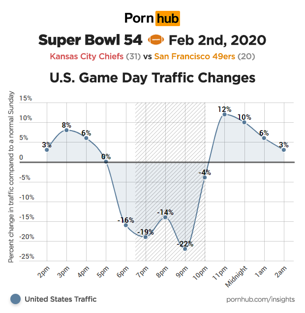 pornhub statistike med super bowlom 2020